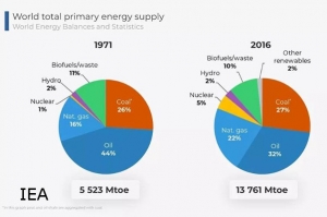 How Prosperity Can Save the Planet  – and its people … using fossil fuels (Paul Driessen, CFACT) USofA